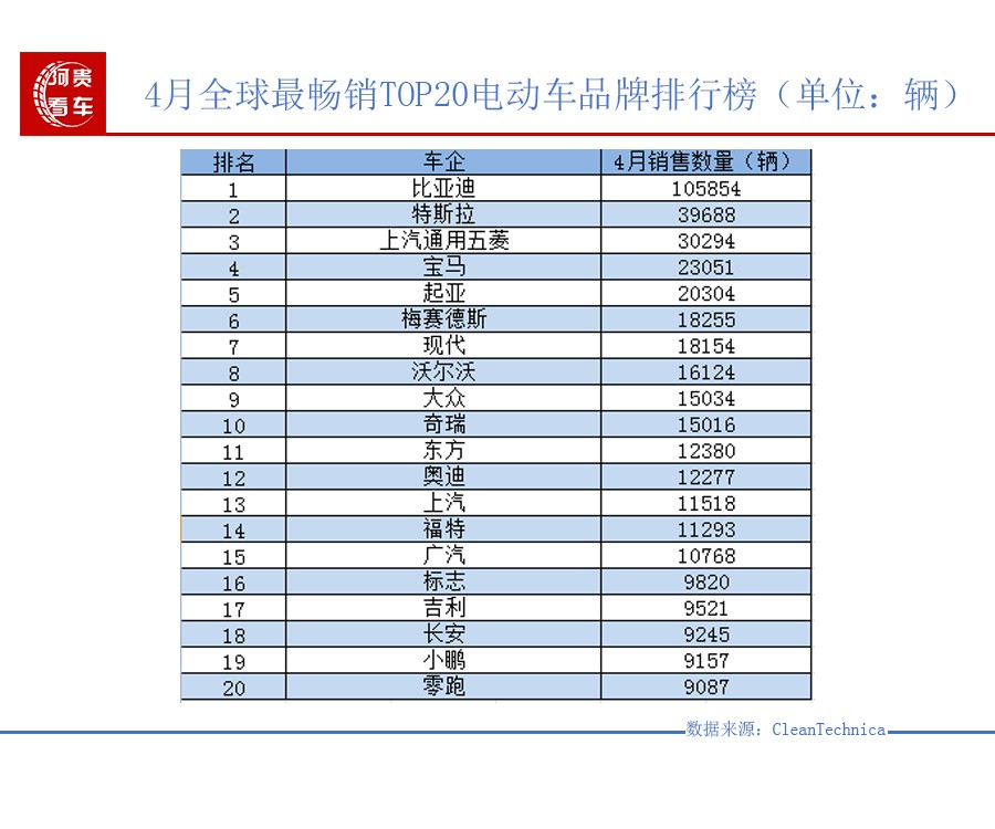 4月電動車全球銷量排行榜TOP10：比亞迪一家獨大 現(xiàn)代、起亞進前10