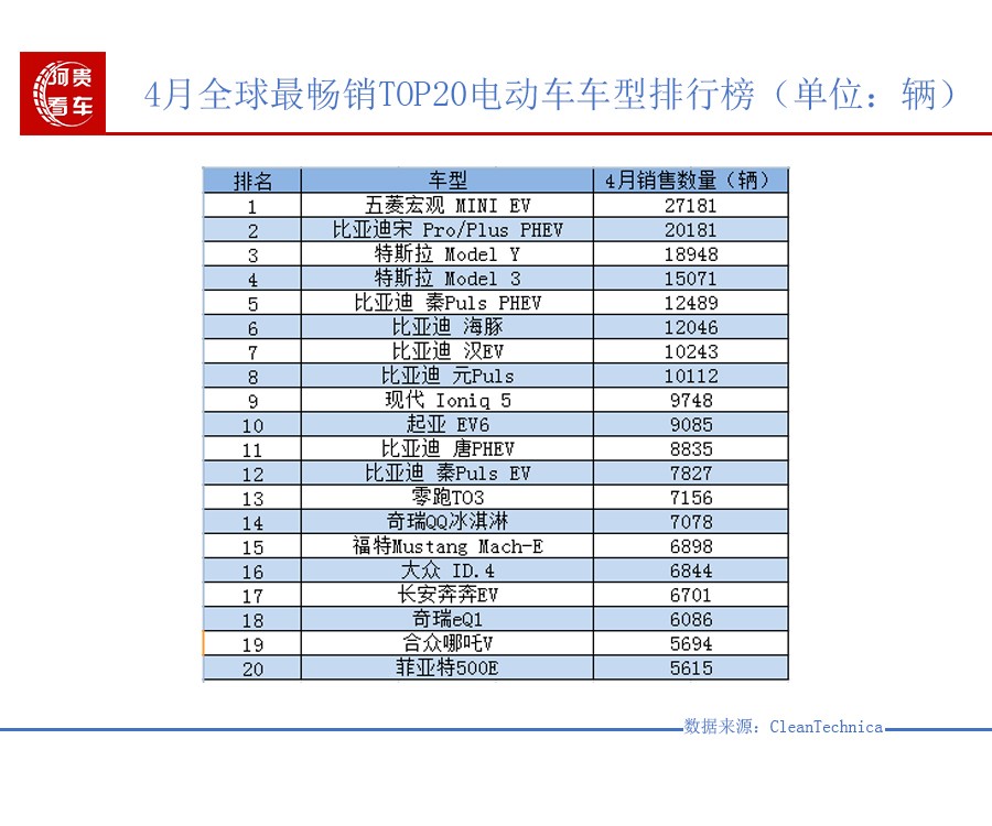 4月電動車全球銷量排行榜TOP10：比亞迪一家獨大 現(xiàn)代、起亞進前10