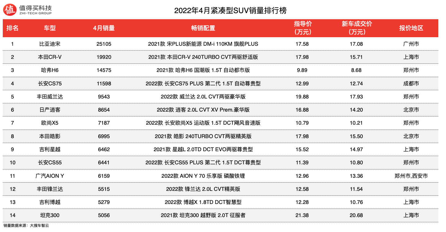 12月汽車suv銷量 排行_比亞迪電動車銷量_4月汽車銷量排行榜2022比亞迪新能源