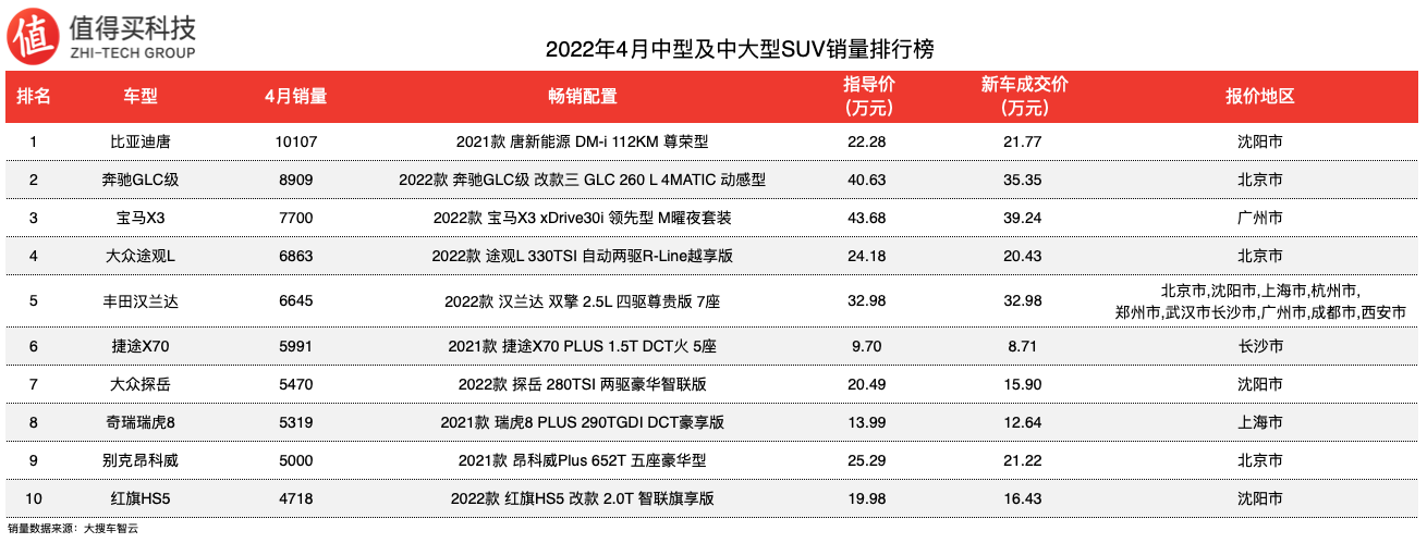 4月汽車銷量排行榜2022比亞迪新能源_比亞迪電動車銷量_12月汽車suv銷量 排行