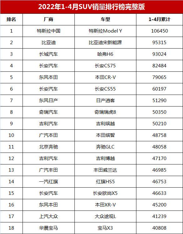 1-4月SUV銷量排行完整榜，哈弗H6退居第三，宋新能源第二