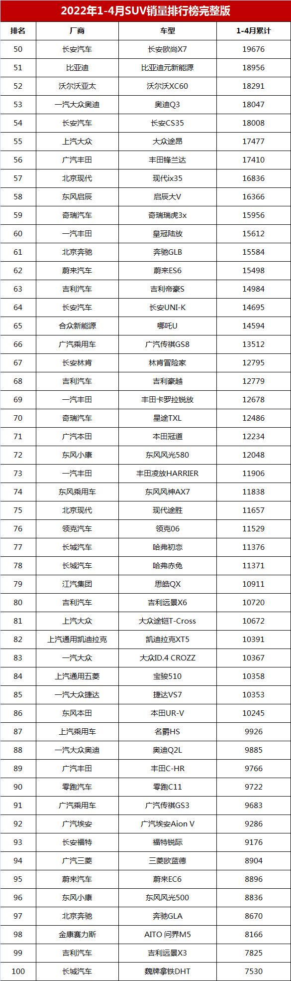 1-4月SUV銷量排行完整榜，哈弗H6退居第三，宋新能源第二