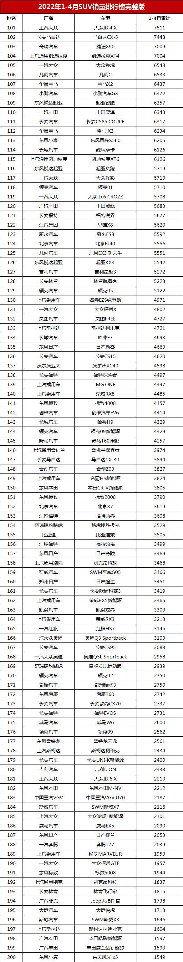 1-4月SUV銷量排行完整榜，哈弗H6退居第三，宋新能源第二