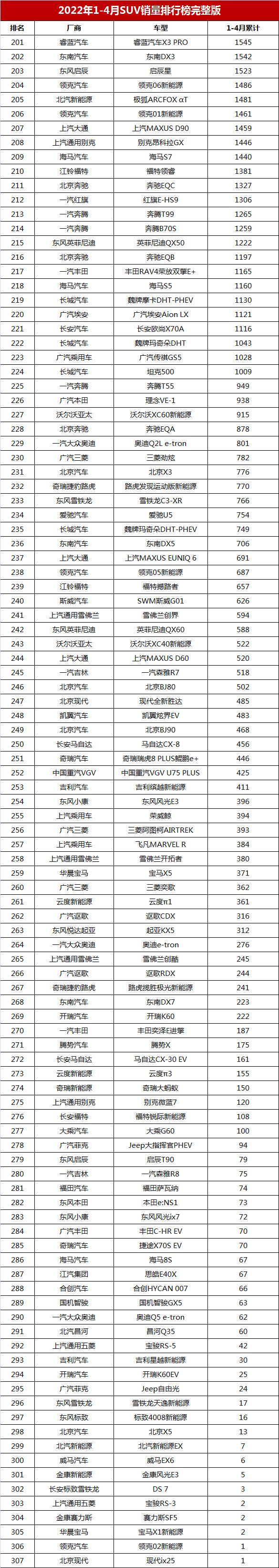 1-4月SUV銷量排行完整榜，哈弗H6退居第三，宋新能源第二