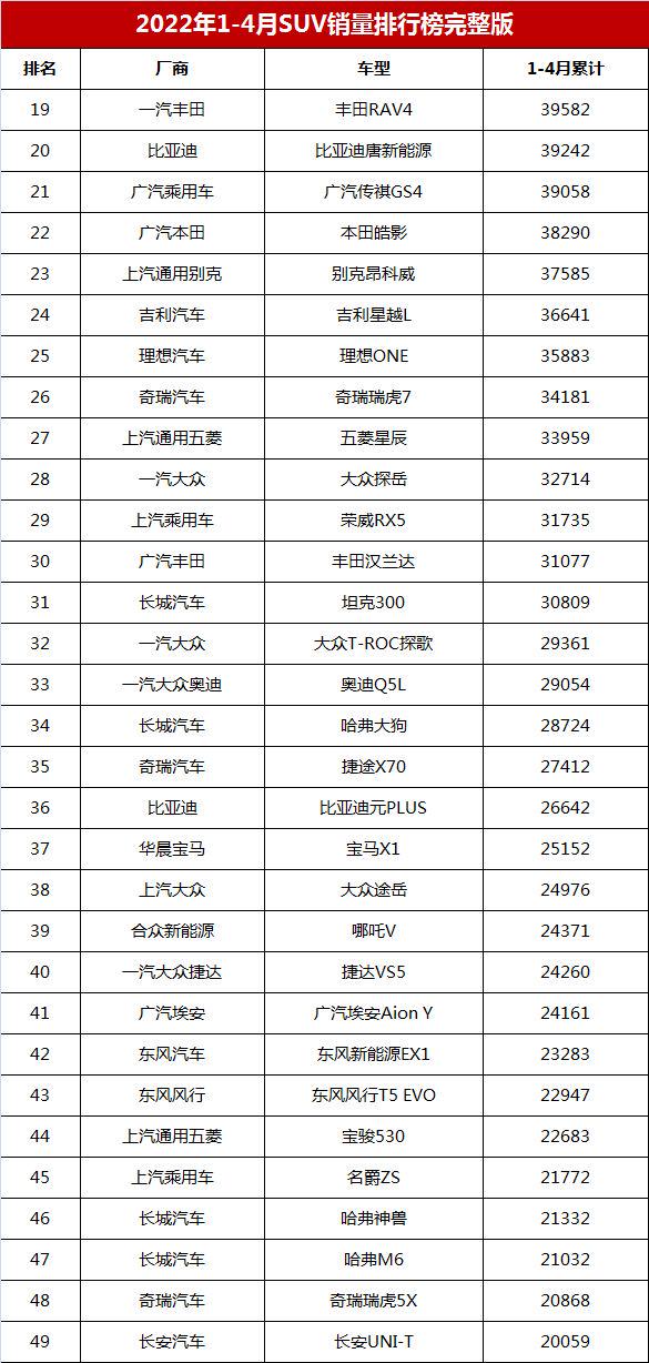 1-4月SUV銷量排行完整榜，哈弗H6退居第三，宋新能源第二