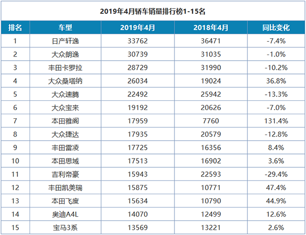 4月汽車(chē)銷量排行榜出爐：車(chē)市表現(xiàn)一片慘淡，跌跌不休