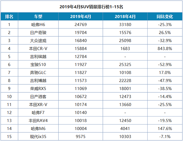 4月汽車(chē)銷量排行榜出爐：車(chē)市表現(xiàn)一片慘淡，跌跌不休