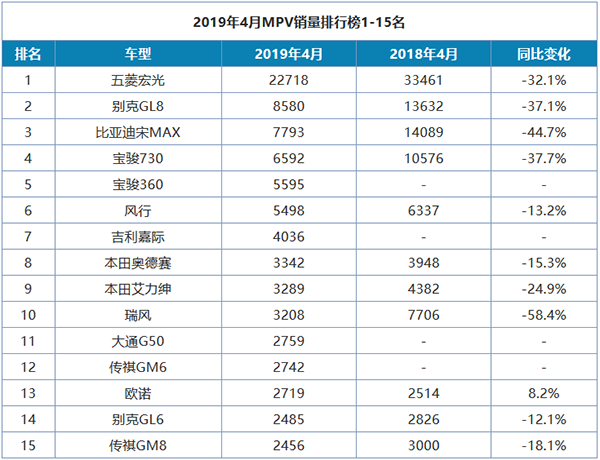 4月汽車(chē)銷量排行榜出爐：車(chē)市表現(xiàn)一片慘淡，跌跌不休