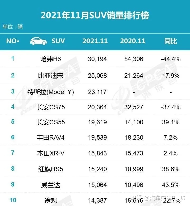 2022suv銷量排行榜前十名11月份_4月份suv銷量排行_2月份suv銷量排行