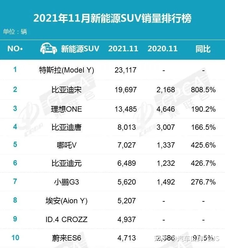 4月份suv銷量排行_2022suv銷量排行榜前十名11月份_2月份suv銷量排行