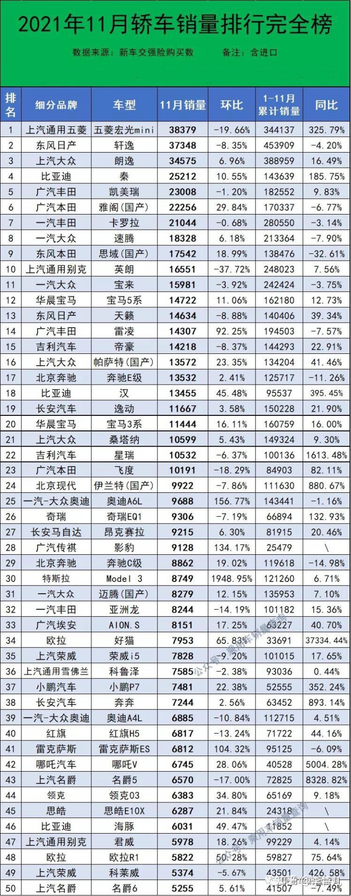 9月份緊湊型車銷量排名_15萬(wàn)中級(jí)車銷量排名_2022小型車銷量排名