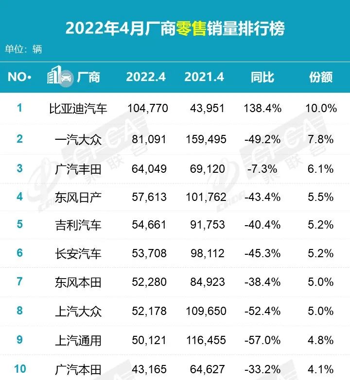 2022年4月銷量排名 比亞迪首奪三冠王 別克GL8首奪MPV銷冠