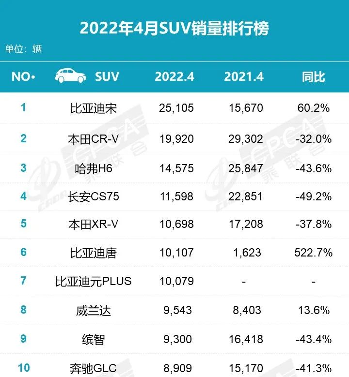 2022年4月銷量排名 比亞迪首奪三冠王 別克GL8首奪MPV銷冠