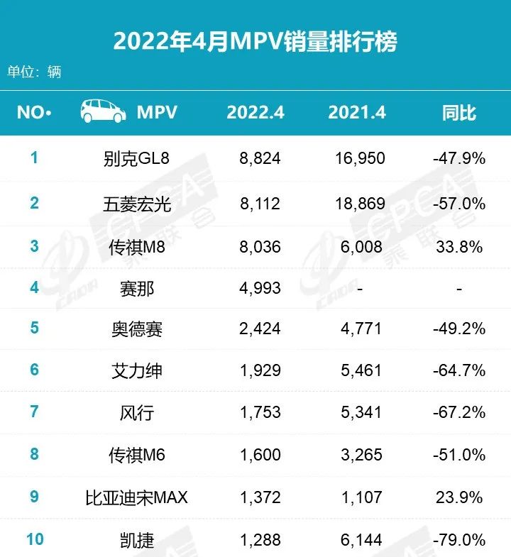 2022年4月銷量排名 比亞迪首奪三冠王 別克GL8首奪MPV銷冠