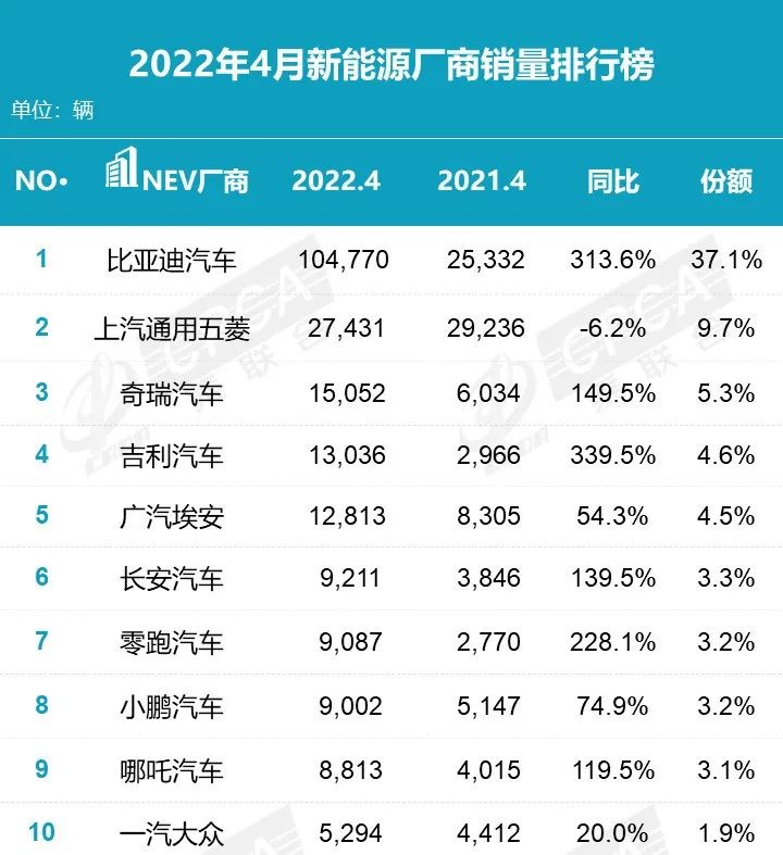 2022年4月銷量排名 比亞迪首奪三冠王 別克GL8首奪MPV銷冠