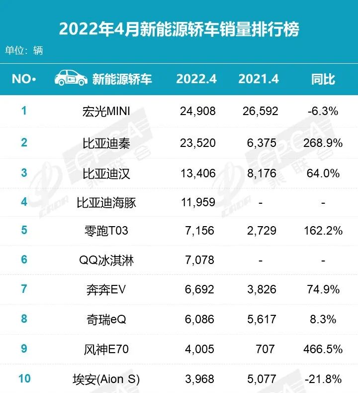 2022年4月銷量排名 比亞迪首奪三冠王 別克GL8首奪MPV銷冠