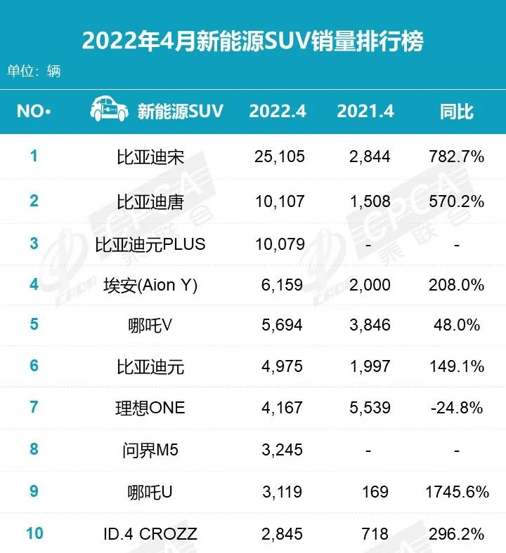 2022年4月銷量排名 比亞迪首奪三冠王 別克GL8首奪MPV銷冠