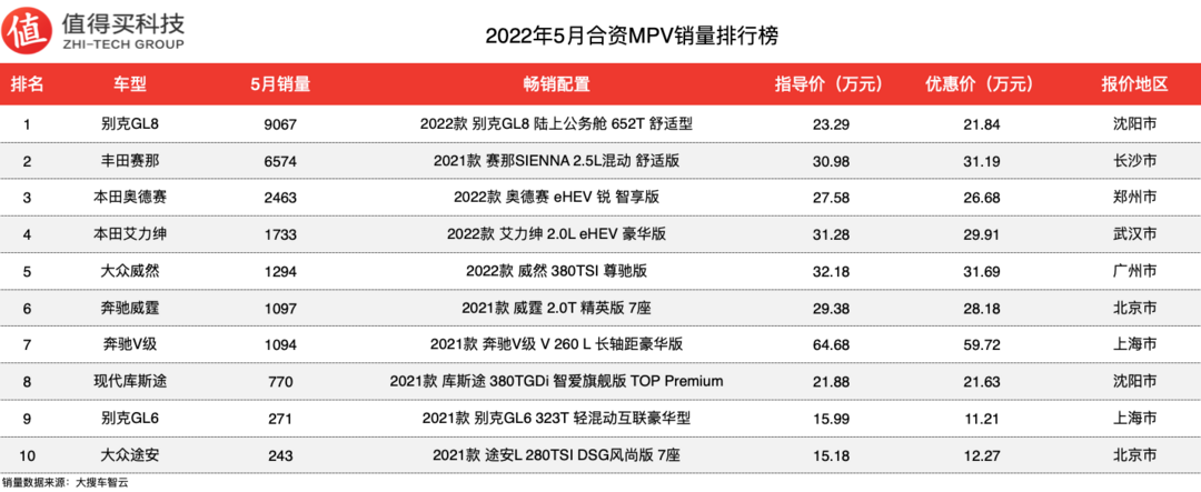 2022年5月MPV銷量排行榜，MPV市場(chǎng)整體銷量萎縮，GL8銷量跌萬臺(tái)以下