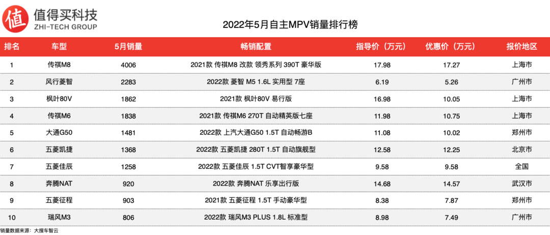 2022年5月MPV銷量排行榜，MPV市場(chǎng)整體銷量萎縮，GL8銷量跌萬臺(tái)以下