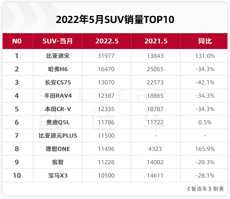 5月SUV銷量前10出爐，比亞迪宋家族奪魁，豐田榮放升至第4