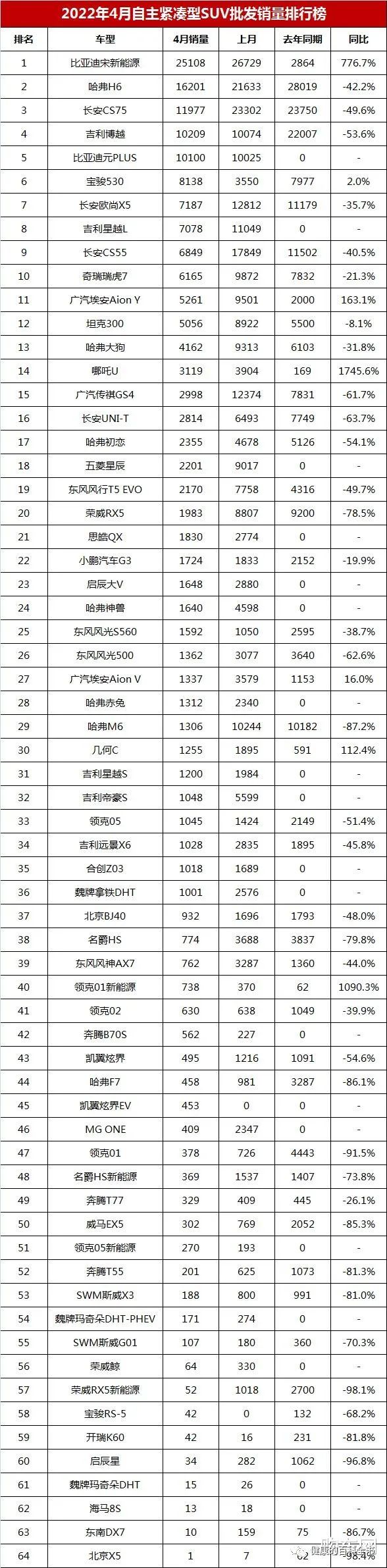 2022suv八月銷量排行榜_6月份suv銷量排行2015_自主品牌suv銷量榜