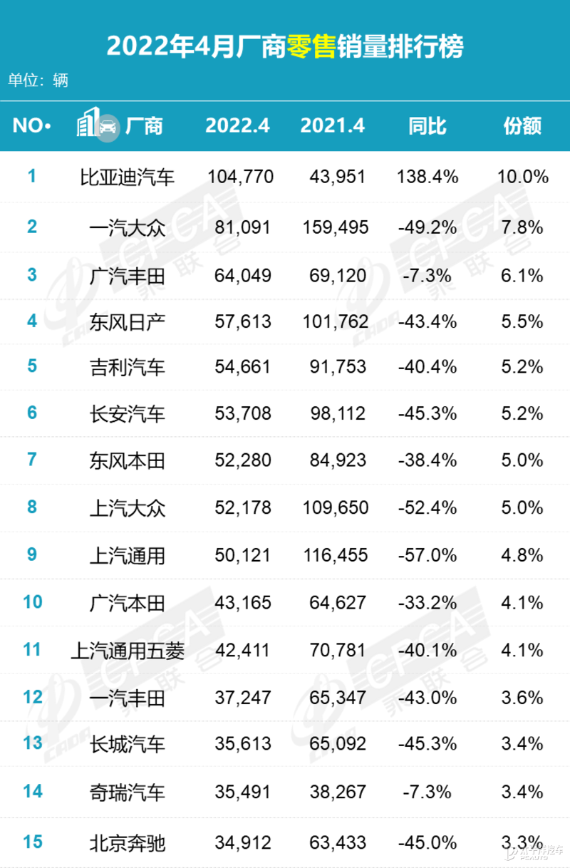 合資銷量大跌，比亞迪破10萬逆市奪冠！4月的汽車銷量太有意思了