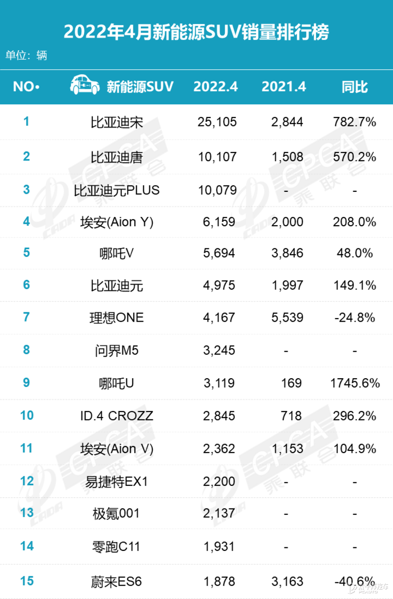 合資銷量大跌，比亞迪破10萬逆市奪冠！4月的汽車銷量太有意思了