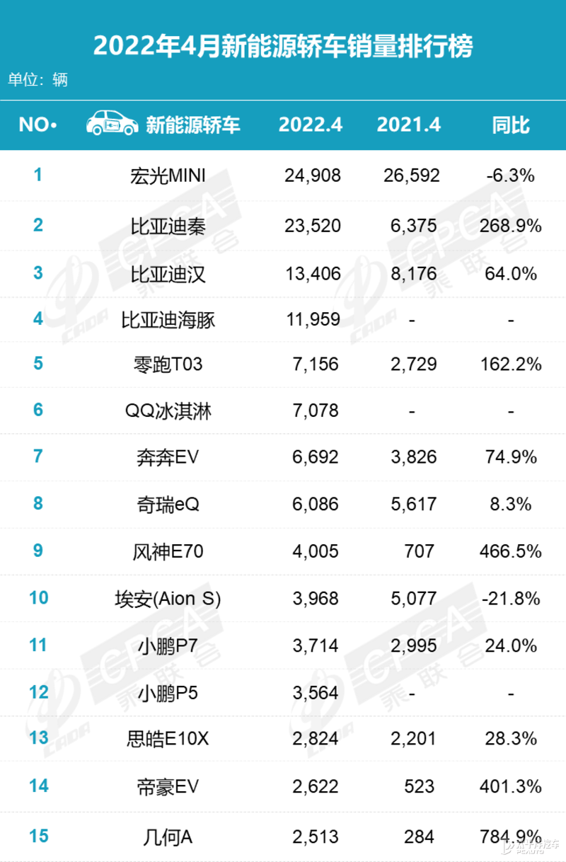 合資銷量大跌，比亞迪破10萬逆市奪冠！4月的汽車銷量太有意思了