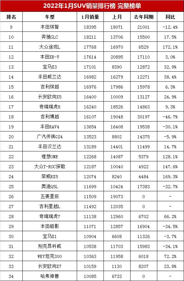 2018年1月suv銷量排行_2022年suv汽車銷量排行榜寶馬X1_2017年9月suv銷量排行