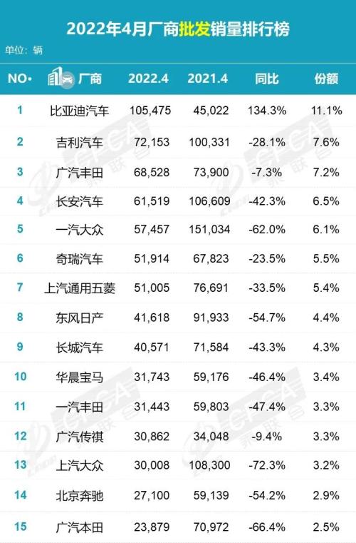 4月乘用車銷量排行榜簡析！新能源車保持高景氣度，誰能在困境下率先突圍？