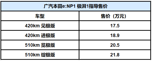 17.5萬元起 廣汽本田e:NP1 極湃1上市