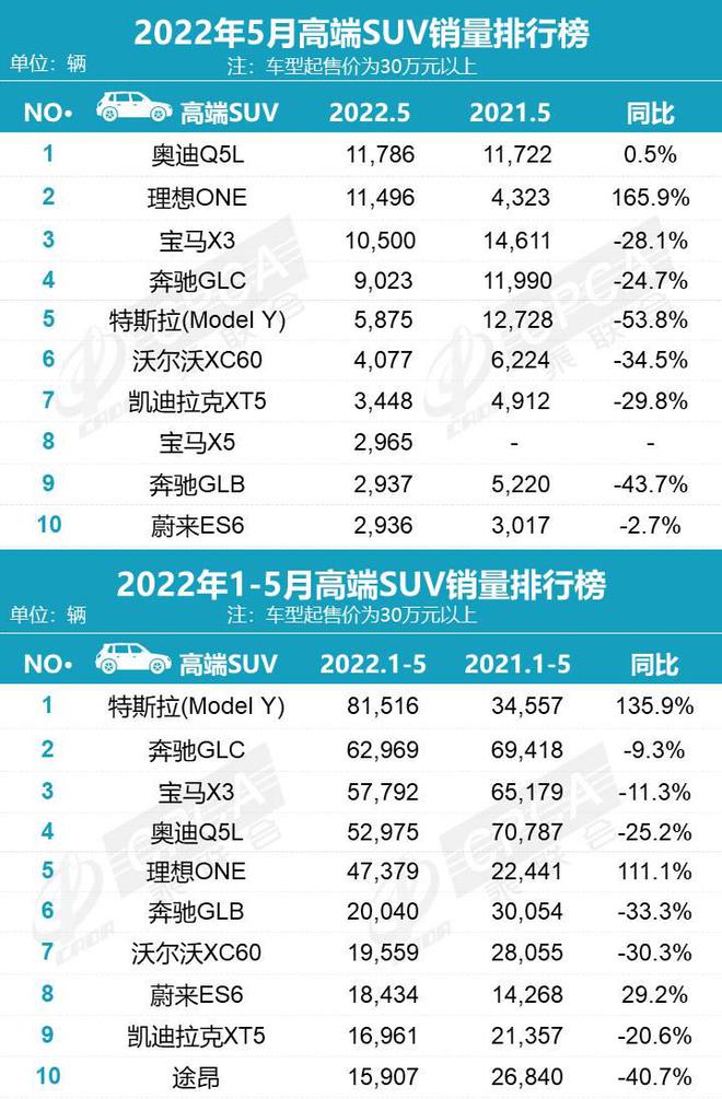 銷量最好的國產(chǎn)suv排行_美國2022suv銷量排行_25萬左右suv銷量排行