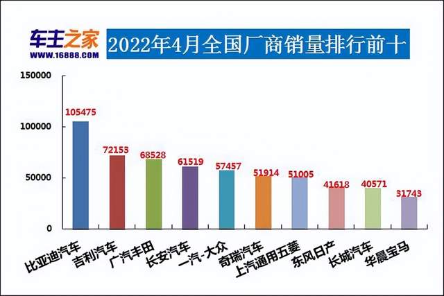 2022年3月中型汽車銷量排行榜_2017年5月suv銷量排行_2017年7月重卡銷量排行