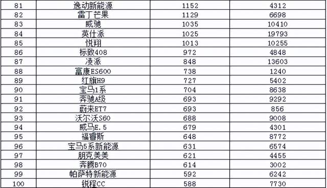 2017年5月suv銷量排行_2022年3月中型汽車銷量排行榜_2017年7月重卡銷量排行