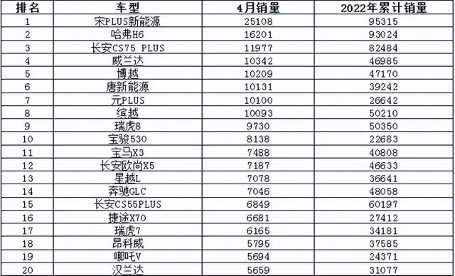 2017年7月重卡銷量排行_2022年3月中型汽車銷量排行榜_2017年5月suv銷量排行