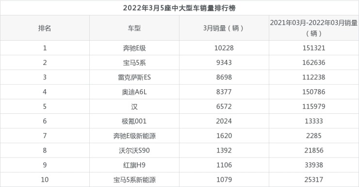 8月緊湊型車銷量排行_3月中大型車銷量排行榜2022_大型豪華suv銷量排行