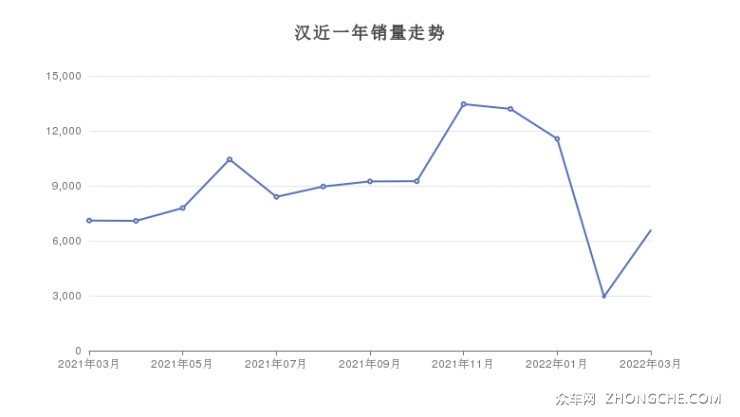 漢近一年銷量走勢