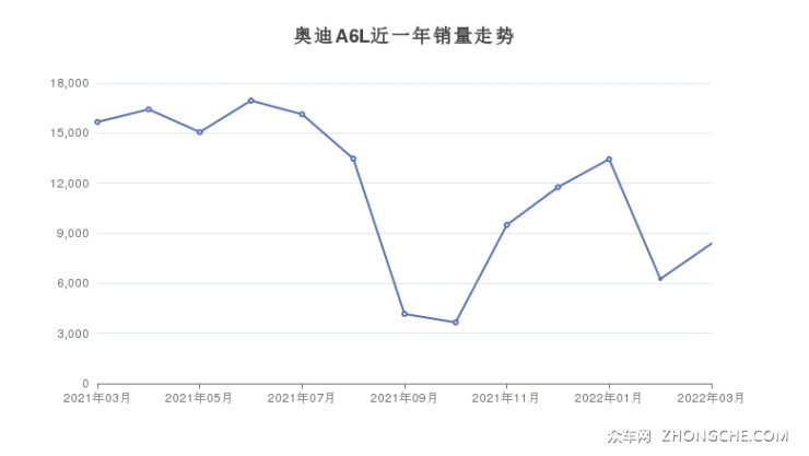 奧迪A6L近一年銷量走勢