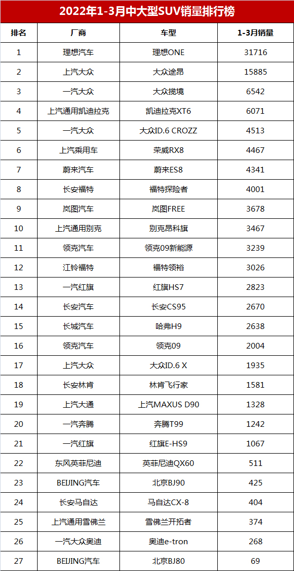 一季度中大型SUV銷量榜，理想ONE超3萬輛，大眾攬境第三