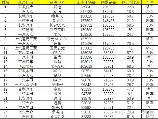 suv汽車零整比排名_suv汽車品牌可靠性排名_2022汽車銷售排名前十的suv