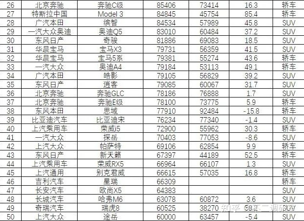 2022汽車銷售排名前十的suv_suv汽車零整比排名_suv汽車品牌可靠性排名