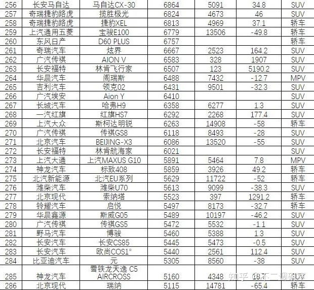 suv汽車品牌可靠性排名_suv汽車零整比排名_2022汽車銷售排名前十的suv