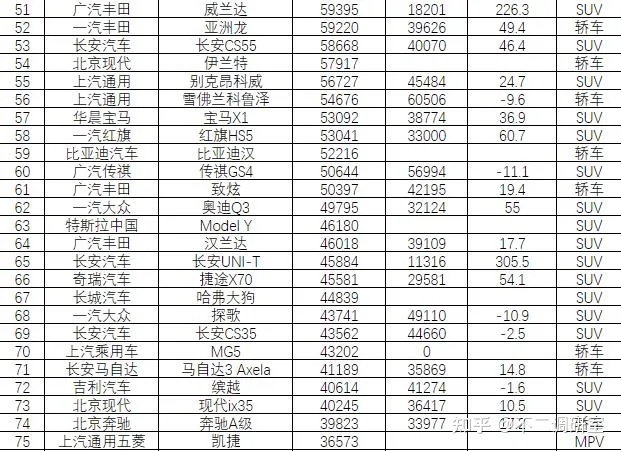 suv汽車品牌可靠性排名_suv汽車零整比排名_2022汽車銷售排名前十的suv