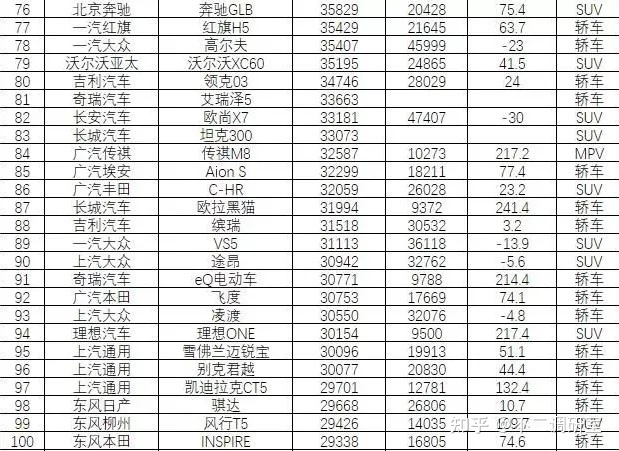 suv汽車零整比排名_suv汽車品牌可靠性排名_2022汽車銷售排名前十的suv