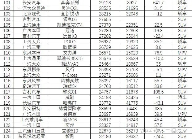 suv汽車零整比排名_suv汽車品牌可靠性排名_2022汽車銷售排名前十的suv