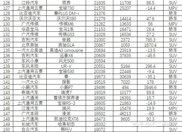 suv汽車零整比排名_suv汽車品牌可靠性排名_2022汽車銷售排名前十的suv