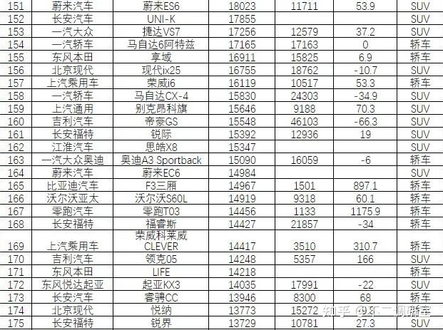 suv汽車品牌可靠性排名_2022汽車銷售排名前十的suv_suv汽車零整比排名