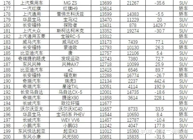 suv汽車零整比排名_2022汽車銷售排名前十的suv_suv汽車品牌可靠性排名