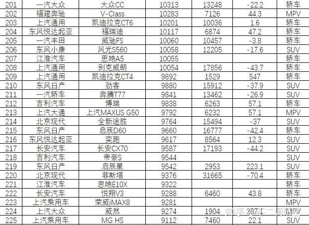 suv汽車零整比排名_suv汽車品牌可靠性排名_2022汽車銷售排名前十的suv