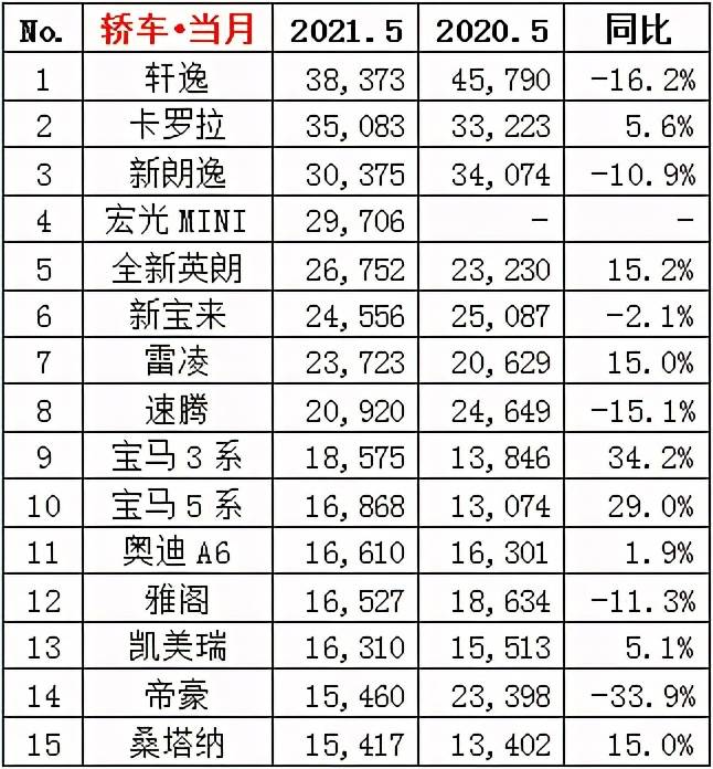 五月SUV銷量排行榜汽車_2017年suv銷量榜_suv銷量榜